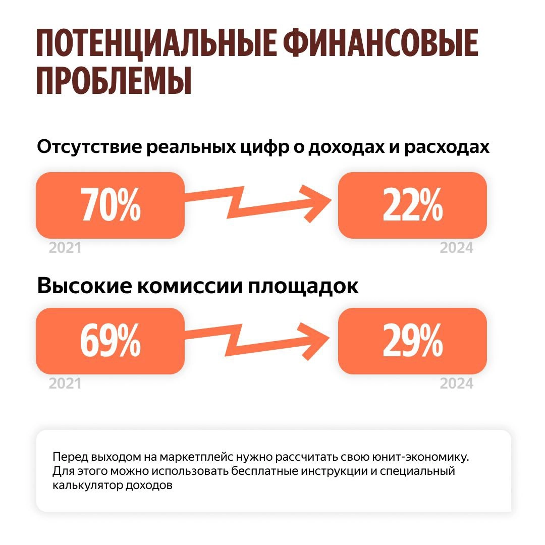 Яндекс Маркет: страхи продавцов уменьшились 😵‍💫 | Сетка — новая социальная сеть от hh.ru