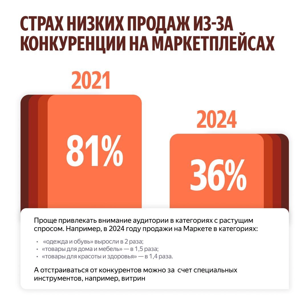 Яндекс Маркет: страхи продавцов уменьшились 😵‍💫 | Сетка — новая социальная сеть от hh.ru