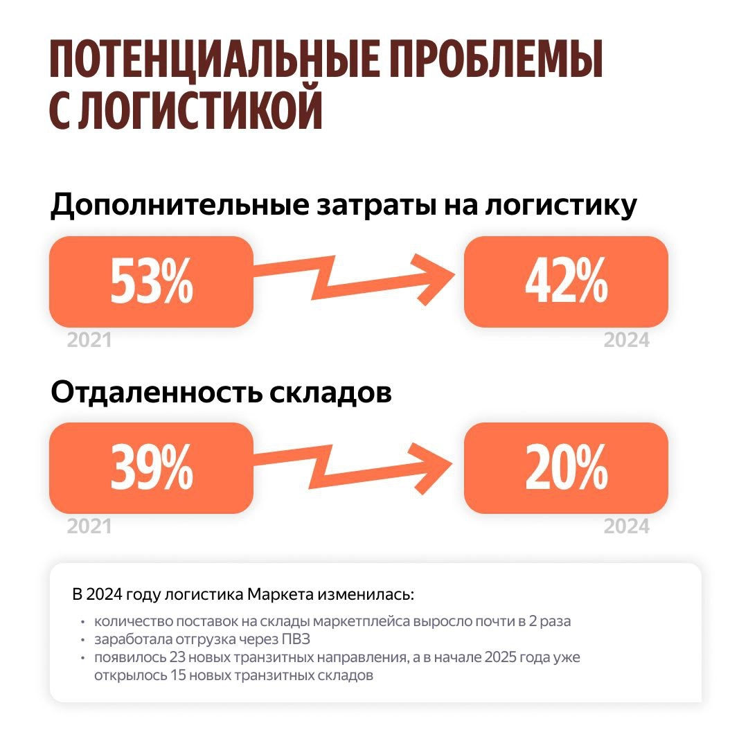 Яндекс Маркет: страхи продавцов уменьшились 😵‍💫 | Сетка — новая социальная сеть от hh.ru