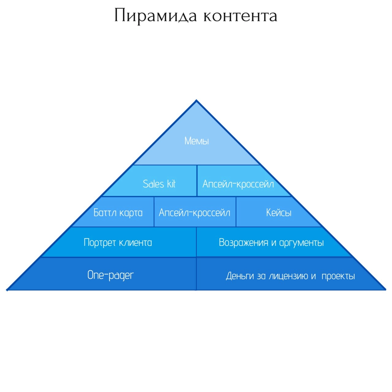 Продолжая тему sales driven. 
Подготовила примеры стартовых материалов, для работы с сейлами. 
Самое сложное в подготовке - красиво упаковать основные мысли | Сетка — новая социальная сеть от hh.ru