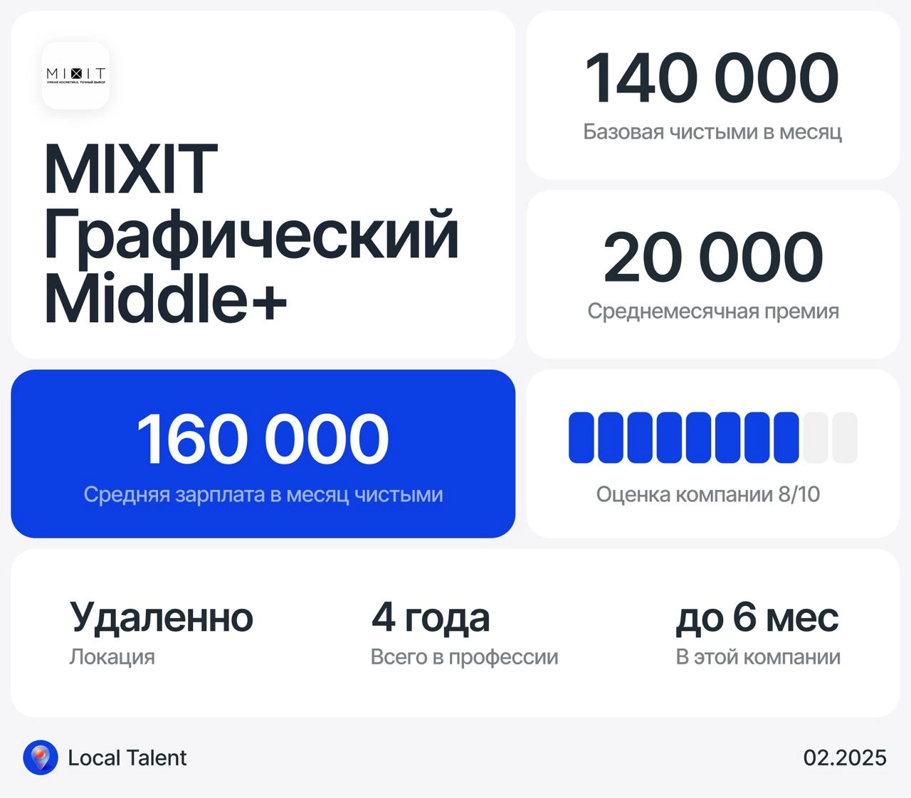 Зарплата 160 000 у Middle+ графического дизайнера в MIXIT
Бонусы и дополнительные плюшки в компании
ДМС+ Корпоративная скидка skyeng
Сколько часов в день занимают встречи?до 1 часа
Сколько часов чисто... | Сетка — новая социальная сеть от hh.ru