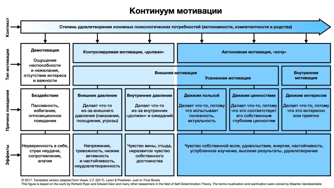Мотивация или что вам делать по приколу?
Перевел годную схему про мотивацию | Сетка — новая социальная сеть от hh.ru