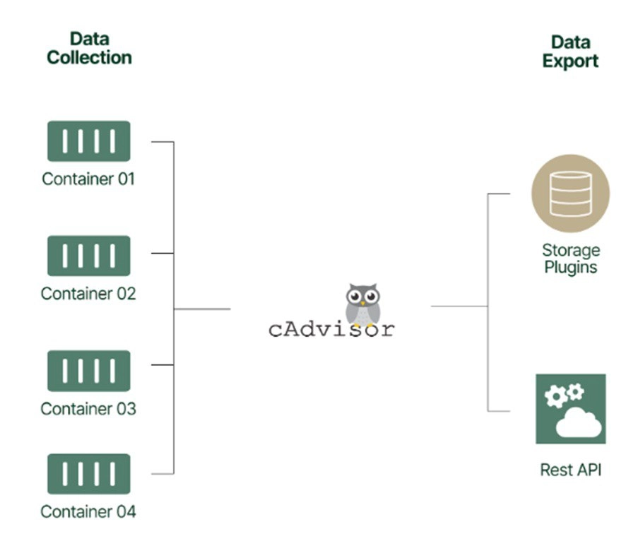 Мониторинг контейнеров с помощью cAdvisor
https://habr.com/ru/companies/otus/articles/887396/ | Сетка — новая социальная сеть от hh.ru