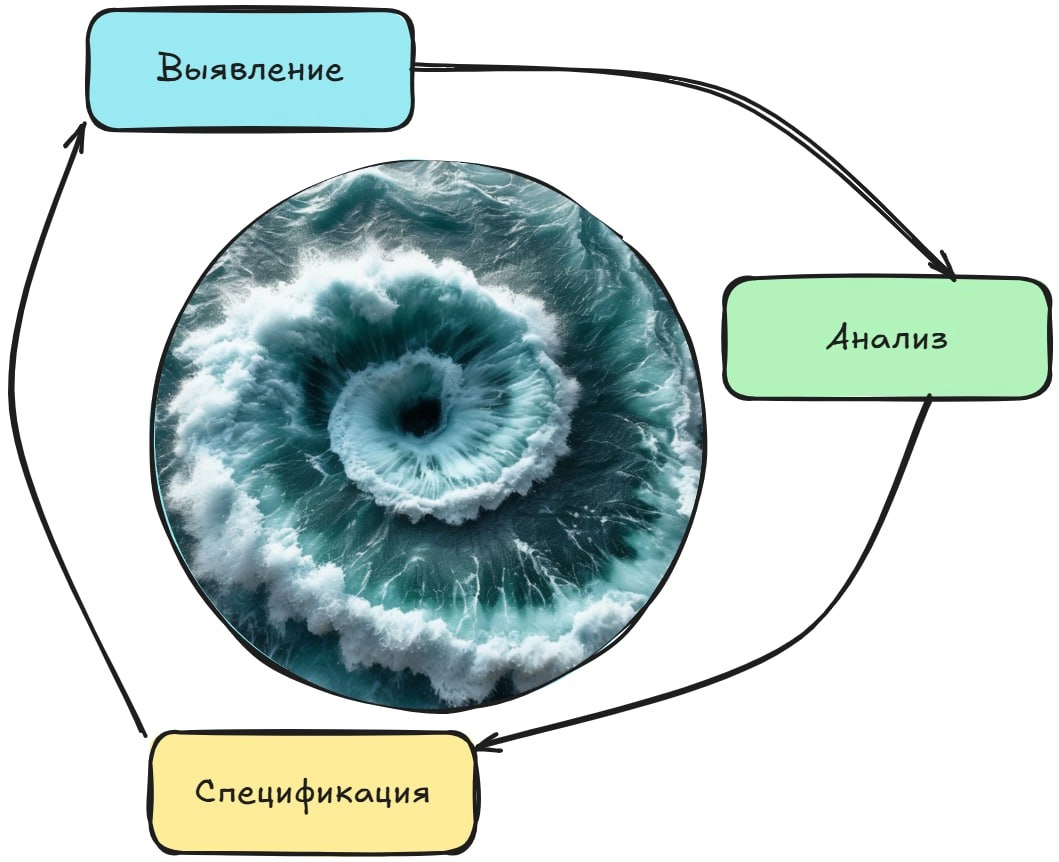 Методы выявление требований | Сетка — новая социальная сеть от hh.ru