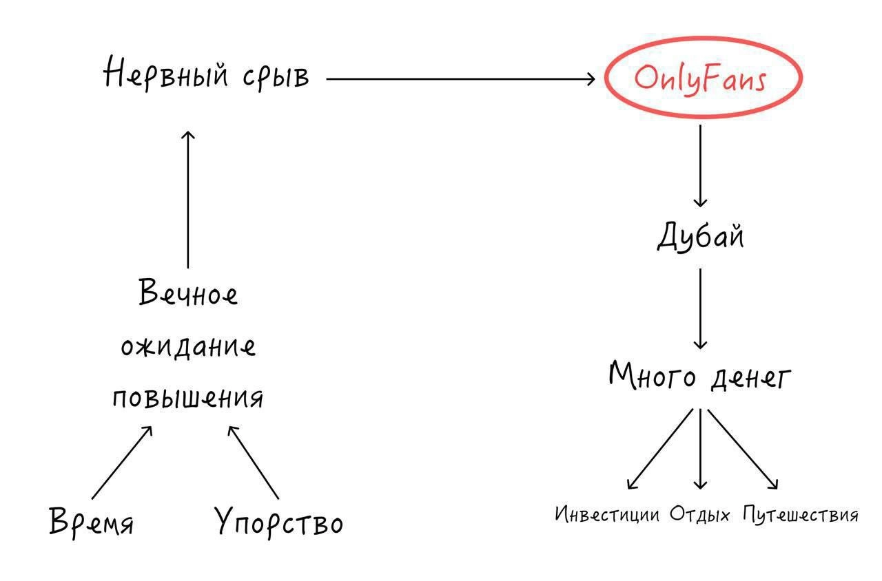 Когда начинали, была вечная шутка. 
ЕСЛИ НЕ ПОЛУЧИТСЯ, ПОЙДЕМ НА ONLYFANS!😘
Идёт 6 год, аккаунт не зарегали, все норм 😁
Тут выкатили, схему для успеха. Берём в работу ? | Сетка — новая социальная сеть от hh.ru