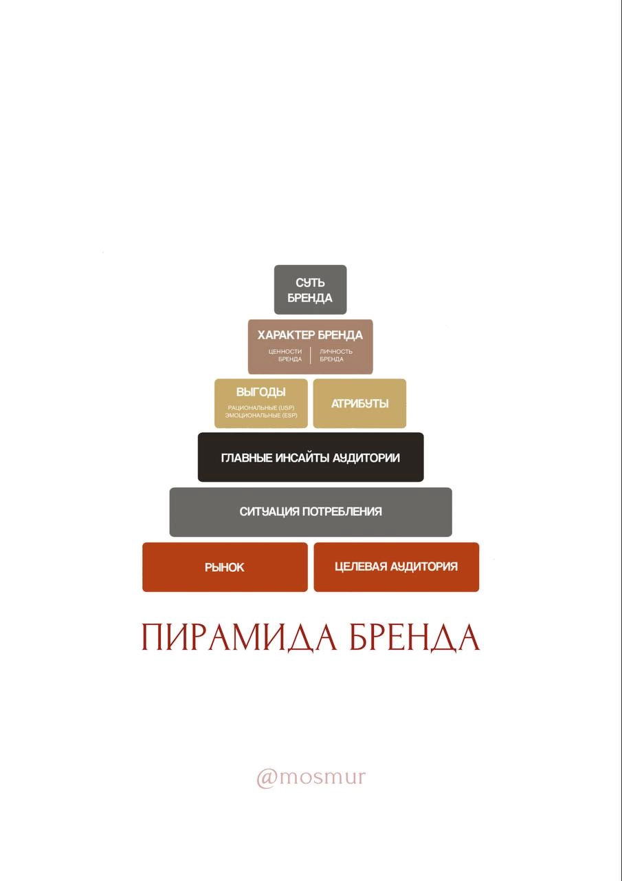 Даю вам три формата построения бренда: ключ, пирамида, колесо 
Бренд платформа — это основа смыслов | Сетка — социальная сеть от hh.ru