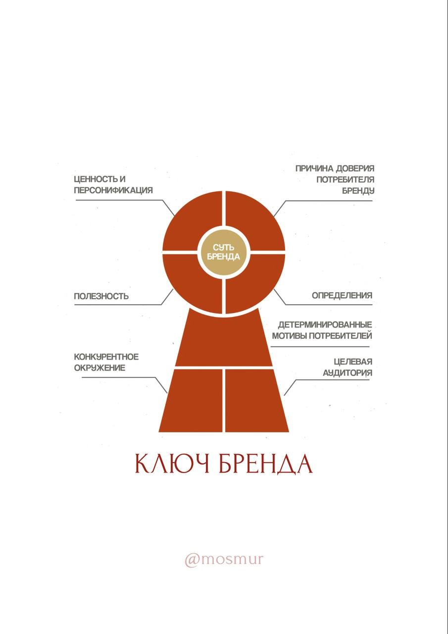 Даю вам три формата построения бренда: ключ, пирамида, колесо 
Бренд платформа — это основа смыслов | Сетка — социальная сеть от hh.ru