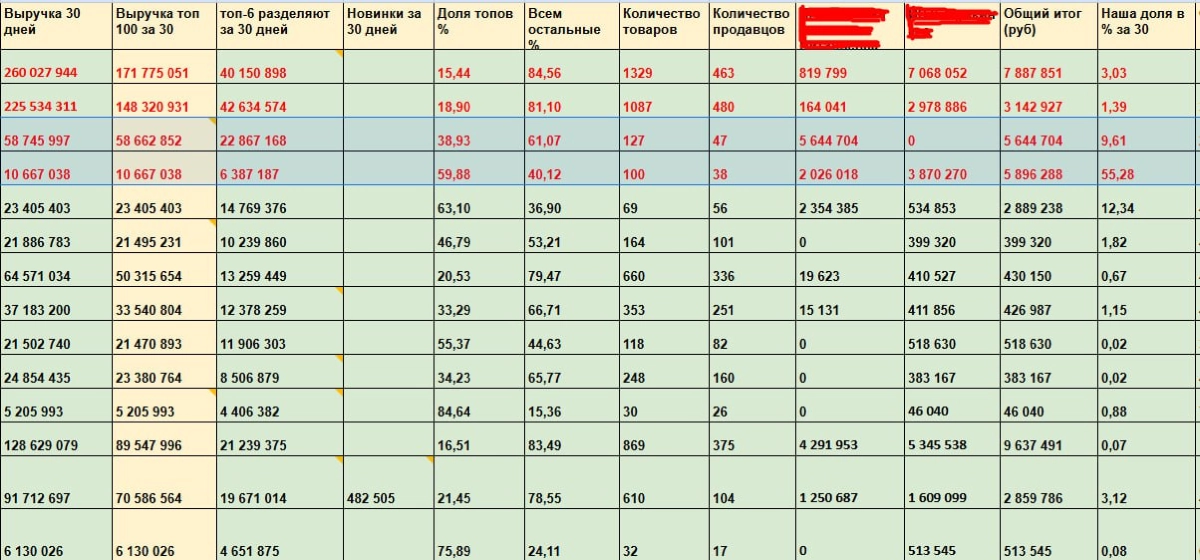 Как определить глубину категории на Wildberries и найти точки роста?
Вы когда-нибудь задумывались, сколько на самом деле покупают вашего продукта на Wildberries?
Или какую долю рынка вы занимаете? Дав... | Сетка — новая социальная сеть от hh.ru