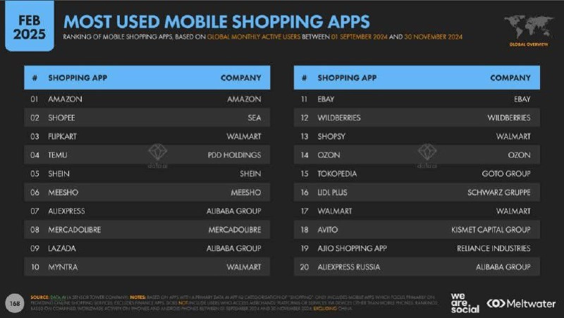 4 российские онлайн-платформы в мировом ТОП-20 мобильных приложений для шопинга 
— Wildberries поднялся с 15-го на 12-е место
— Ozon с 18-го на 14-е
— Авито с 20-го на 18-е
— Aliexpress Russia замкнул... | Сетка — новая социальная сеть от hh.ru