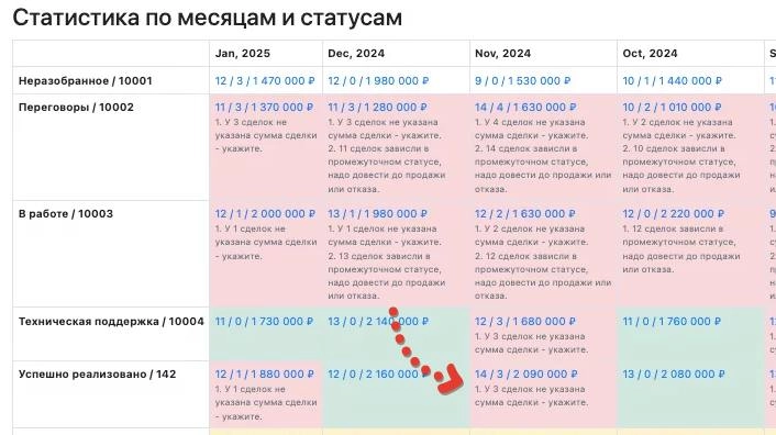 Буду по чуть чуть прогревать вас на salescontrol
Вот смотрите, частая ошибка - сделка завершена успешно без указания суммы | Сетка — новая социальная сеть от hh.ru