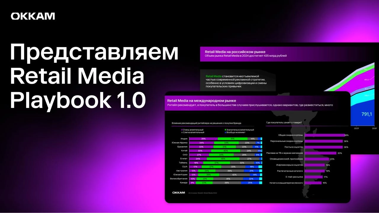 📔Okkam Trade Marketing запустил первое исследование в формате Retail Media Playbook
Это прикладной инструмент для тех, кто хочет работать с ритейл-медиа, но не знает с чего начать | Сетка — новая социальная сеть от hh.ru