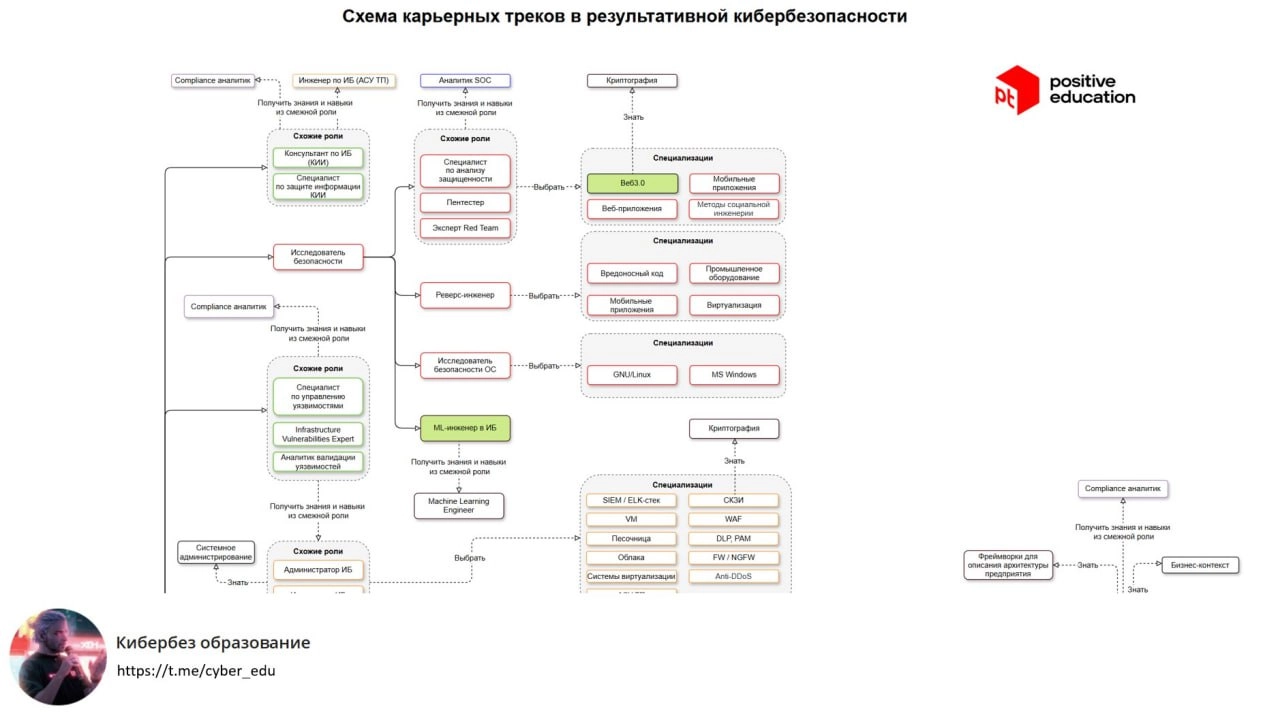 Значимые для ИБ-образования проекты, которые я поддерживаю 👨‍🏫
Мне нравится систематизировать и рисовать схемы, отсюда такая любовь к онтологиям и визуализации данных | Сетка — новая социальная сеть от hh.ru