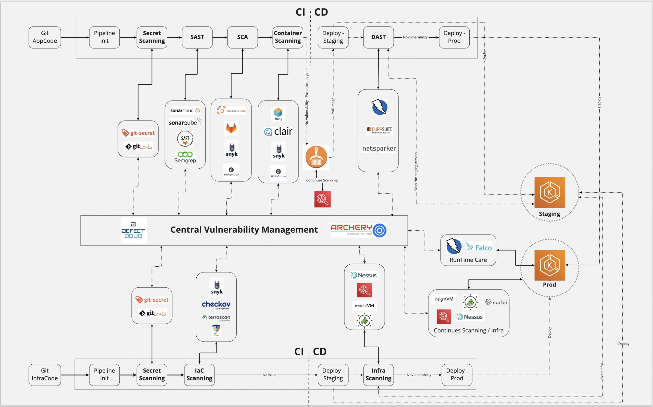 OWASP DevSecOps Guideline
https://owasp.org/www-project-devsecops-guideline/latest/ | Сетка — новая социальная сеть от hh.ru