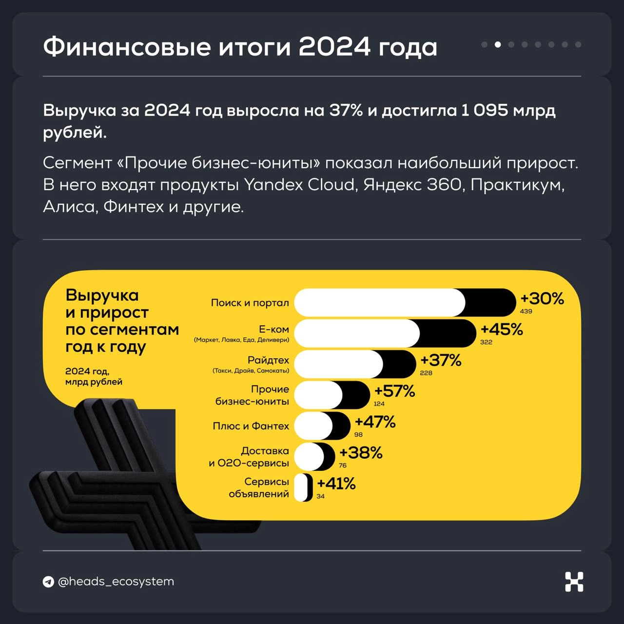 Яндекс опубликовал отчет за 2024 год и вот главное из него:
🟡 Выручка за год достигла 1 095 млрд рублей — это на 37% больше, чем в 2023. Треть выручки принес сегмент поиск & портал | Сетка — новая социальная сеть от hh.ru