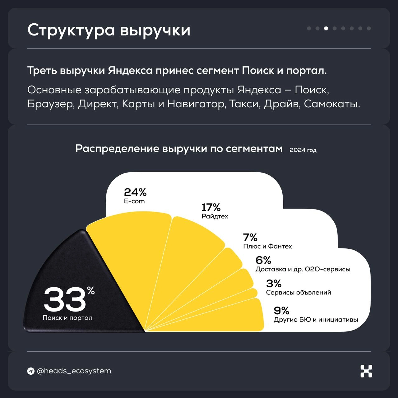 Яндекс опубликовал отчет за 2024 год и вот главное из него:
🟡 Выручка за год достигла 1 095 млрд рублей — это на 37% больше, чем в 2023. Треть выручки принес сегмент поиск & портал | Сетка — новая социальная сеть от hh.ru