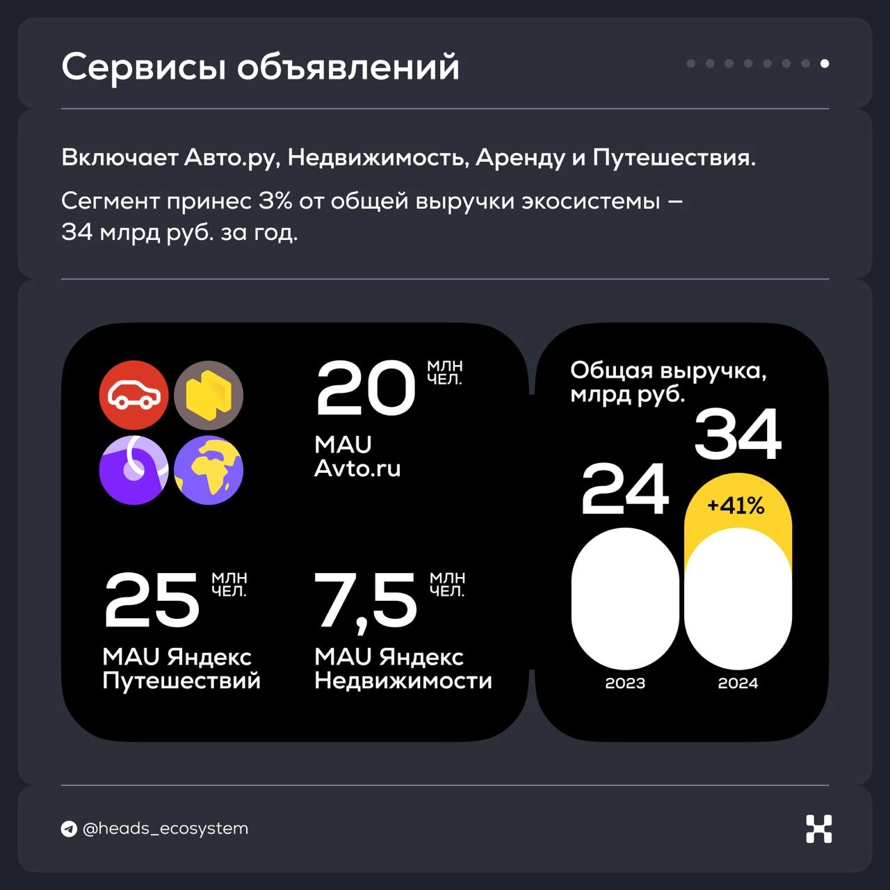 Яндекс опубликовал отчет за 2024 год и вот главное из него:
🟡 Выручка за год достигла 1 095 млрд рублей — это на 37% больше, чем в 2023. Треть выручки принес сегмент поиск & портал | Сетка — новая социальная сеть от hh.ru