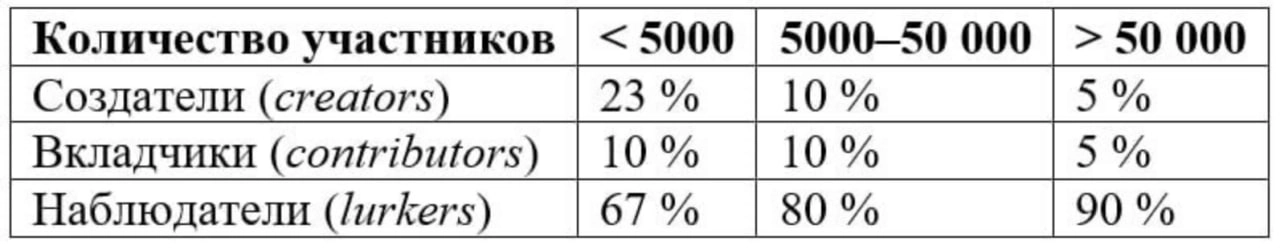 ➕ Правило «90-9-1» — насколько оно верно?
Одно из основных правил сообществ — правило одного процента или «90-9-1» | Сетка — новая социальная сеть от hh.ru