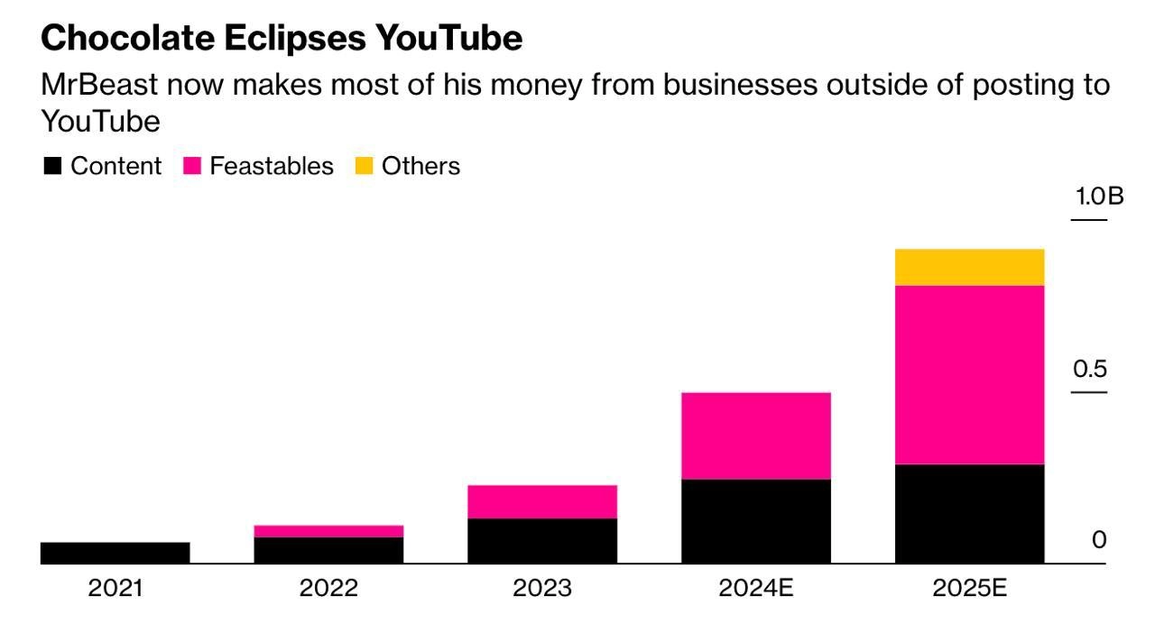 Подытоживая пост про финансовые результаты бизнес-империи MrBeast — график от Bloomberg | Сетка — новая социальная сеть от hh.ru