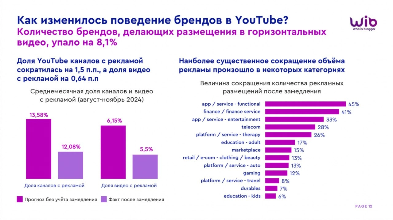🩷Как изменилось поведение брендов в YouTube?
После замедления платформы многие компании начали пересматривать свои рекламные стратегии, и вот что показывает статистика:
✴️ Количество брендов, размещаю... | Сетка — новая социальная сеть от hh.ru