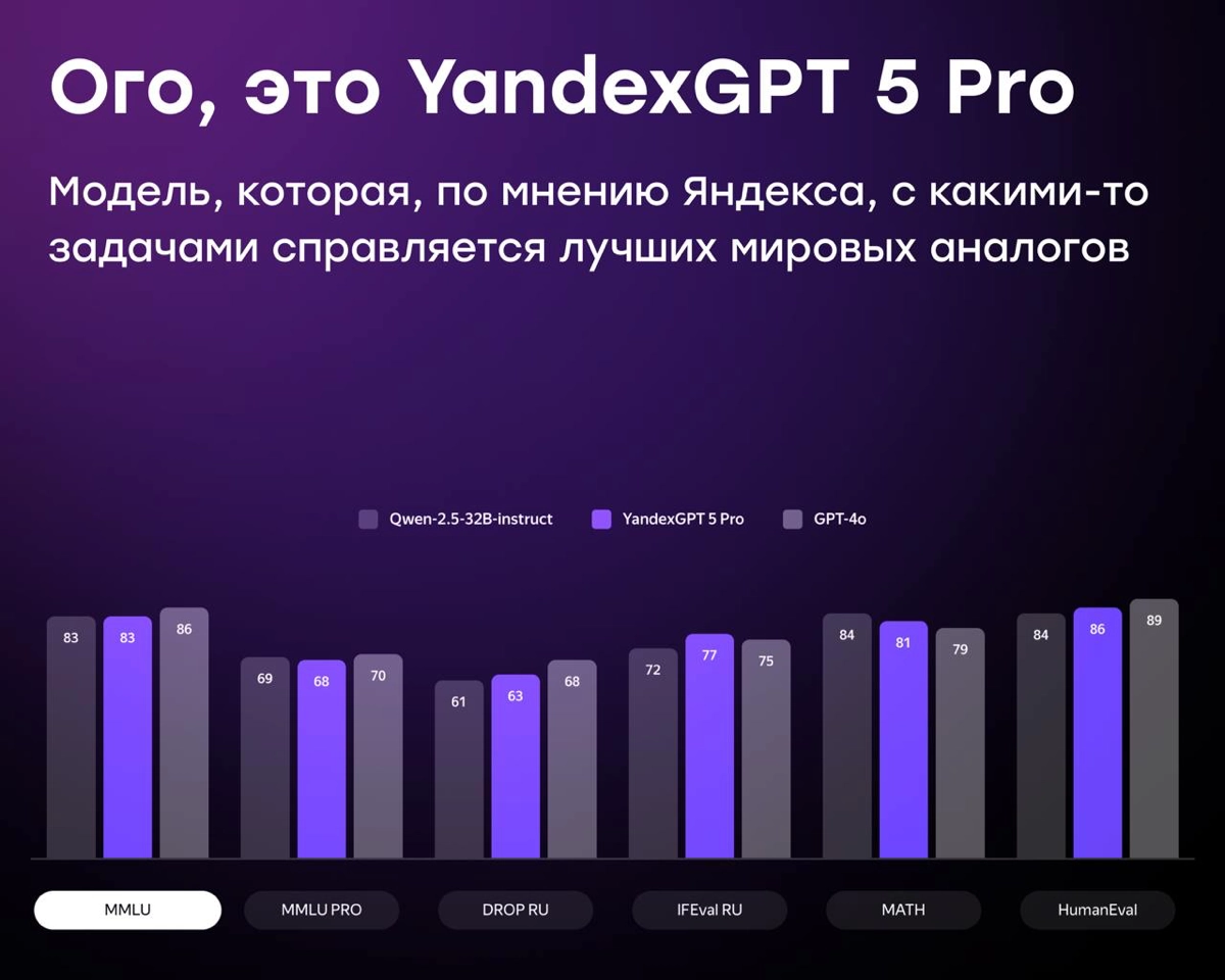Вышла самая мощная нейросеть Яндекса — YandexGPT 5 Pro | Сетка — новая социальная сеть от hh.ru