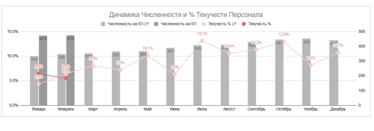 📈HR KPI Дашборд
Обещала поделиться метриками, которыми пользуюсь в оценке эффективности работы своего департамента.
Подбор и адаптация персонала:
1 | Сетка — новая социальная сеть от hh.ru