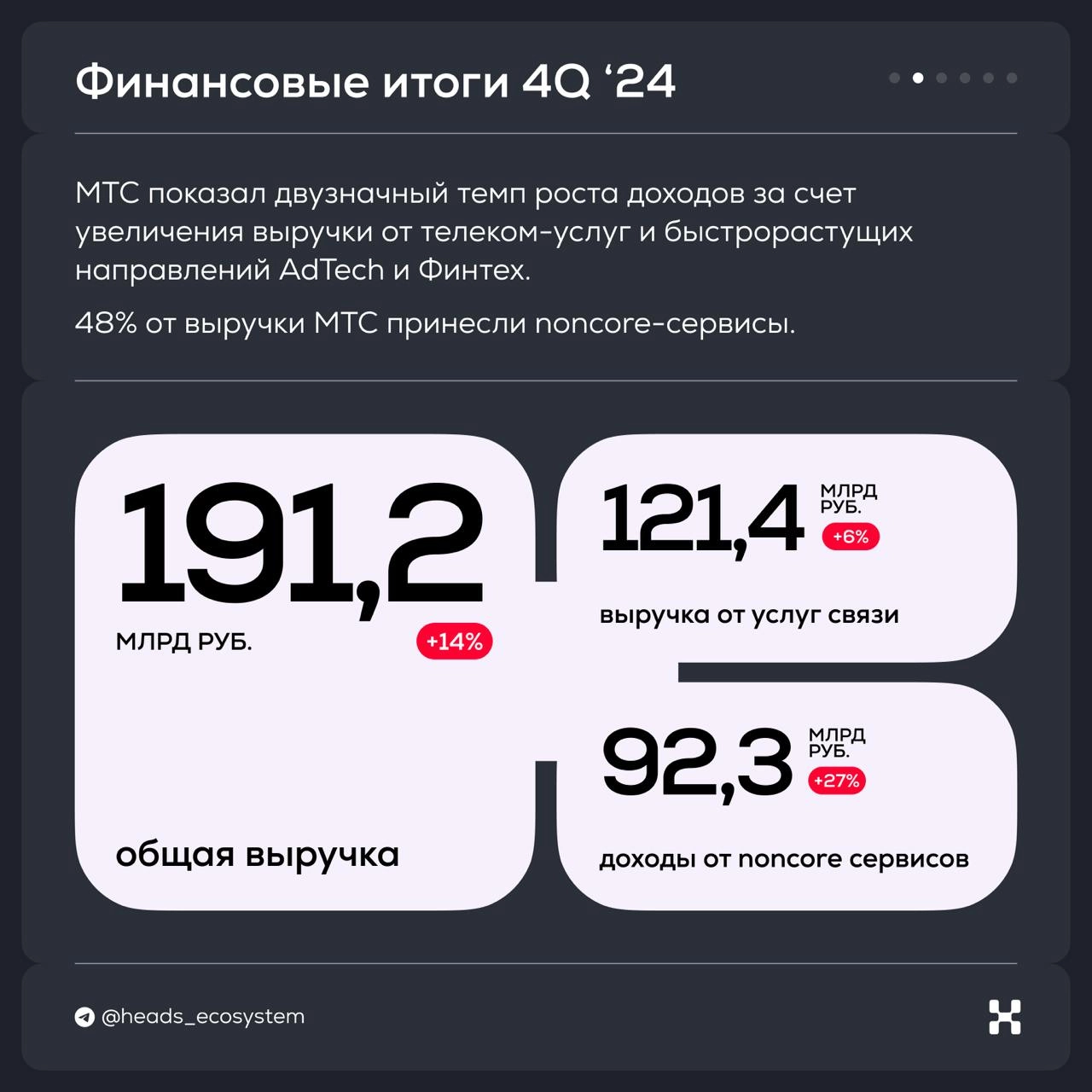 🥚 Итоги экосистемы МТС за 4 квартал 2024 года
Главное:
1) Основные драйверы привлечения новых клиентов в экосистему — KION, МТС Юрент, Защитник и подписка МТС Premium | Сетка — новая социальная сеть от hh.ru