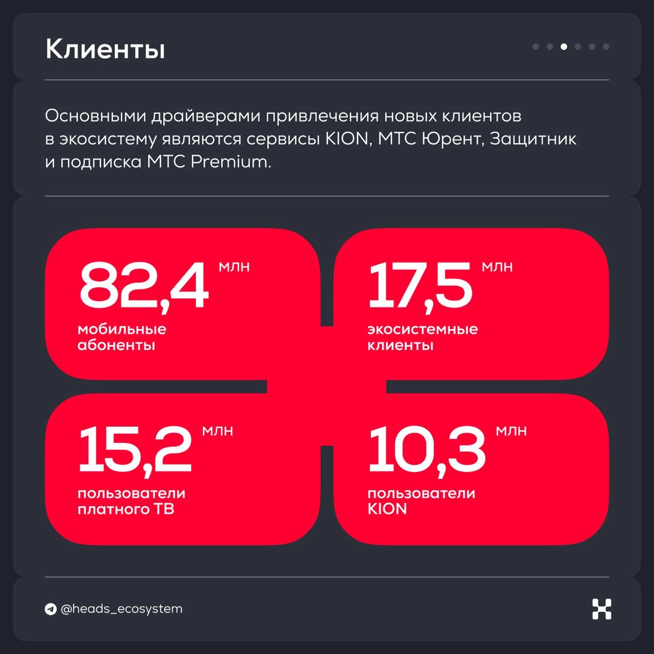 🥚 Итоги экосистемы МТС за 4 квартал 2024 года
Главное:
1) Основные драйверы привлечения новых клиентов в экосистему — KION, МТС Юрент, Защитник и подписка МТС Premium | Сетка — новая социальная сеть от hh.ru