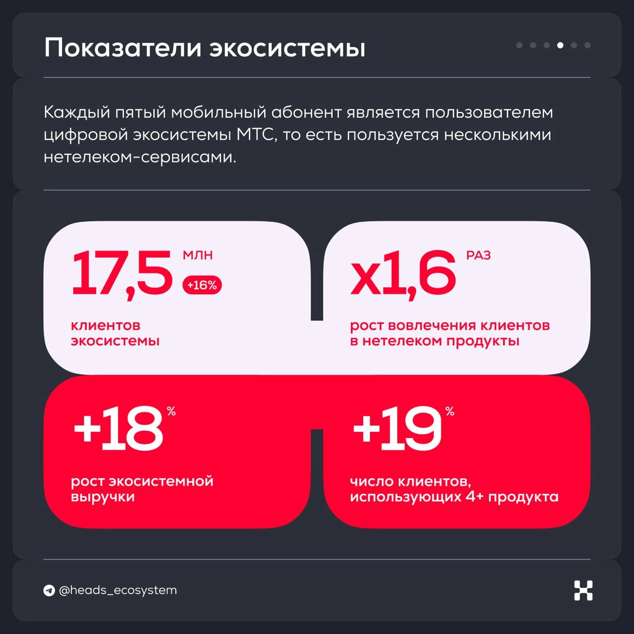 🥚 Итоги экосистемы МТС за 4 квартал 2024 года
Главное:
1) Основные драйверы привлечения новых клиентов в экосистему — KION, МТС Юрент, Защитник и подписка МТС Premium | Сетка — новая социальная сеть от hh.ru