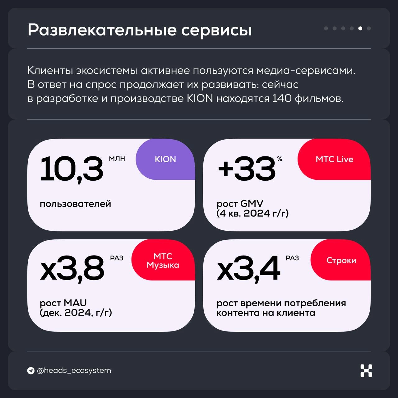 🥚 Итоги экосистемы МТС за 4 квартал 2024 года
Главное:
1) Основные драйверы привлечения новых клиентов в экосистему — KION, МТС Юрент, Защитник и подписка МТС Premium | Сетка — новая социальная сеть от hh.ru