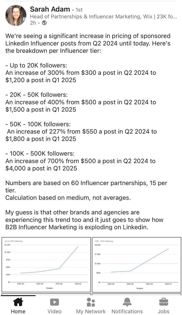 И еще о ценах на рекламу у креаторов в Linkedin.
Тут коллега из Wix.com поделилась их наблюдениями за 9 месяцев — рост прайсов в 3-4 раза.
Выборка небольшая, но в целом у нас похожая картина | Сетка — новая социальная сеть от hh.ru