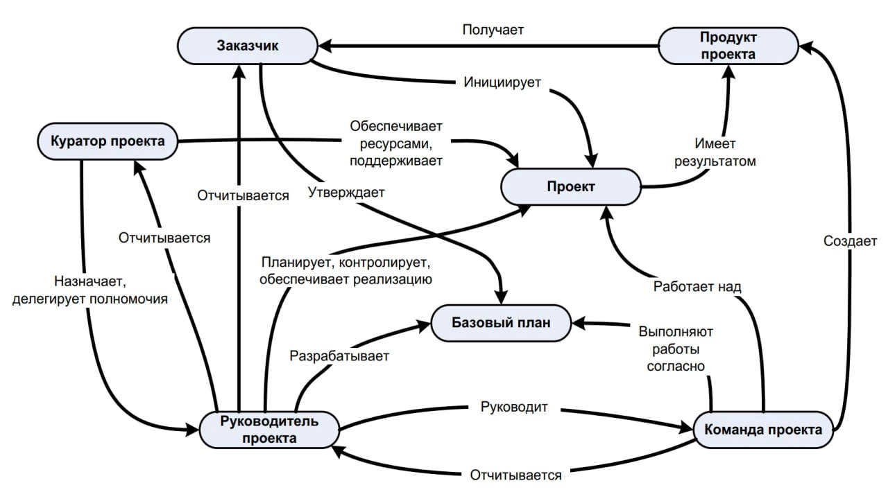 Несколько абзацев про модель управления проектом.
Это ключевая составляющая успешности проекта | Сетка — новая социальная сеть от hh.ru