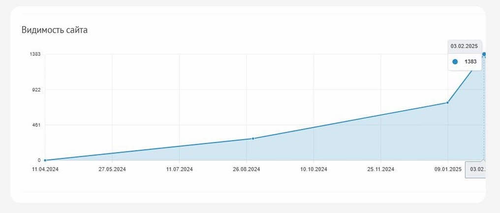КЕЙС: SEO | Сетка — новая социальная сеть от hh.ru