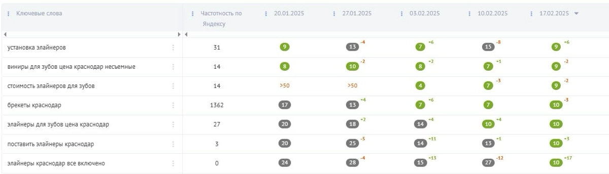 КЕЙС: SEO | Сетка — новая социальная сеть от hh.ru