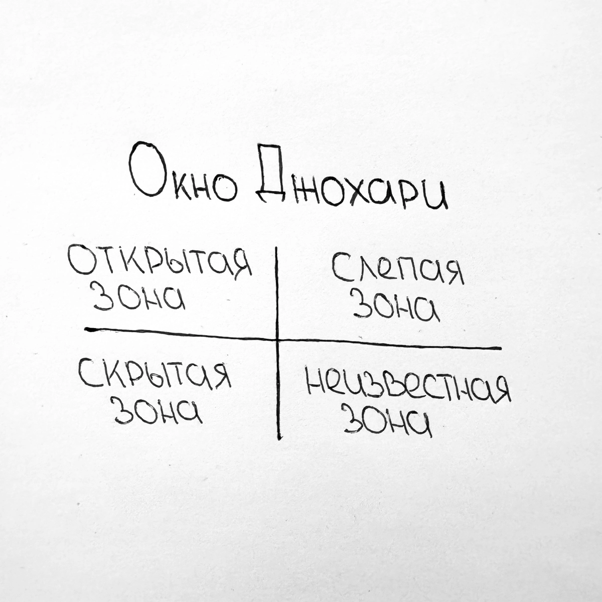 Окно Джохари 🖼️ | Сетка — новая социальная сеть от hh.ru