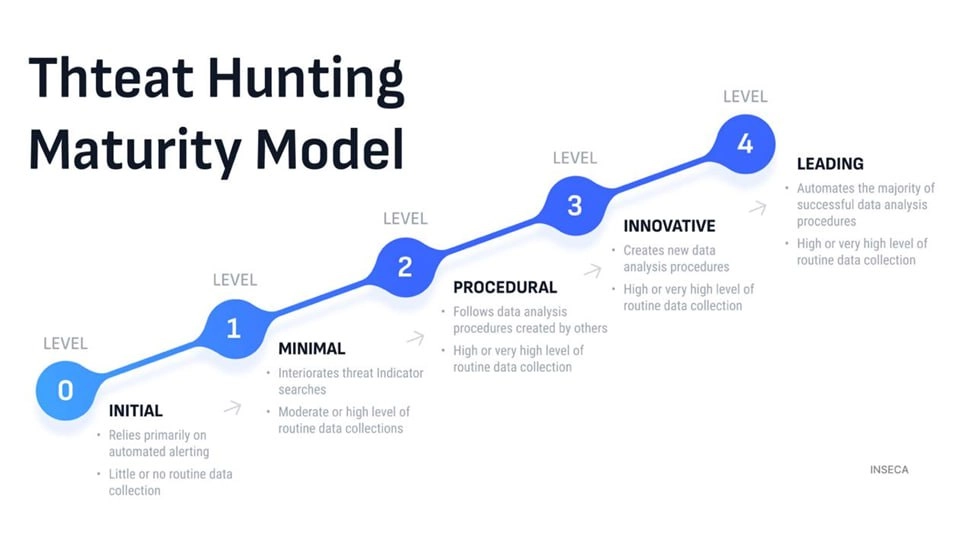 Threat Hunting🎯Увидел на Lets Defend новый курс по Threat hunting, но ознакомиться с самим контентом не получилось, т.к. все триалы уже закончились | Сетка — новая социальная сеть от hh.ru