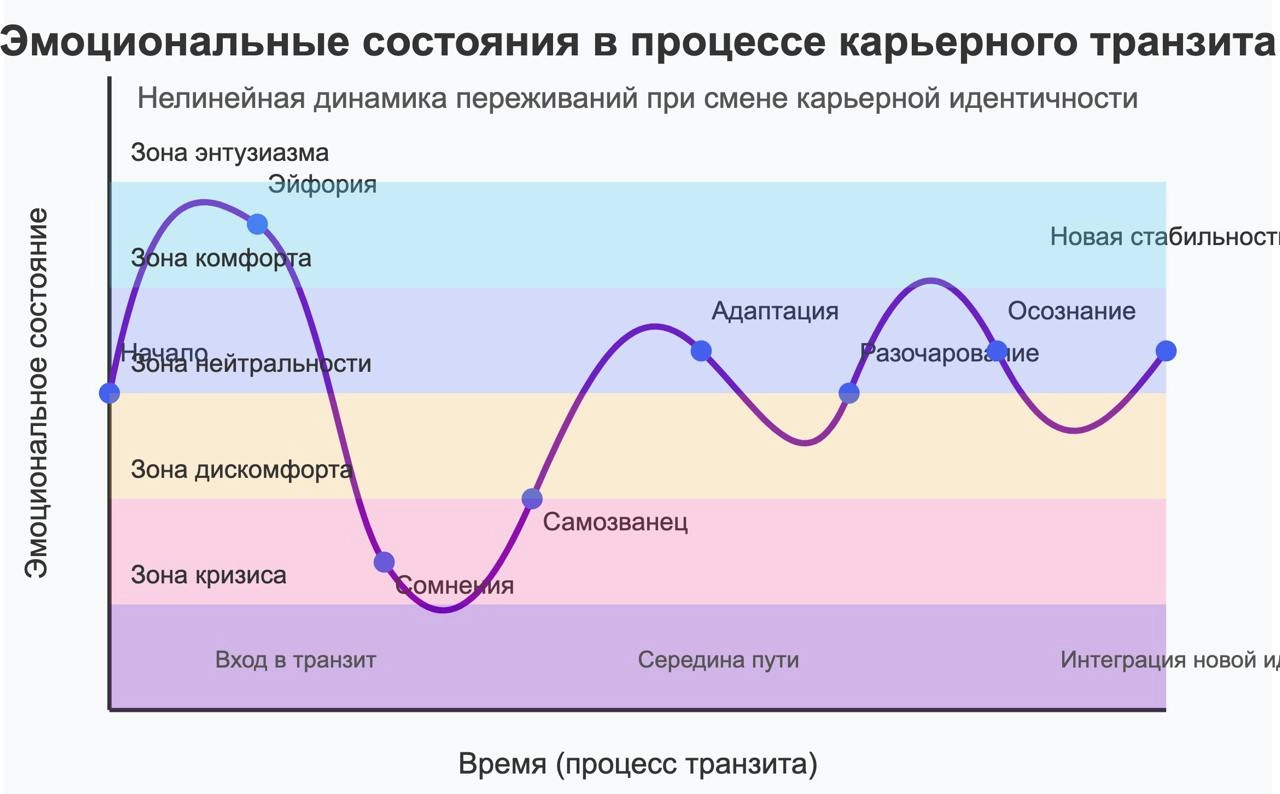 Карьерный транзит: как пережить путь между "кем был" и "кем стану"
Смена карьеры — это не момент, а целое путешествие | Сетка — новая социальная сеть от hh.ru