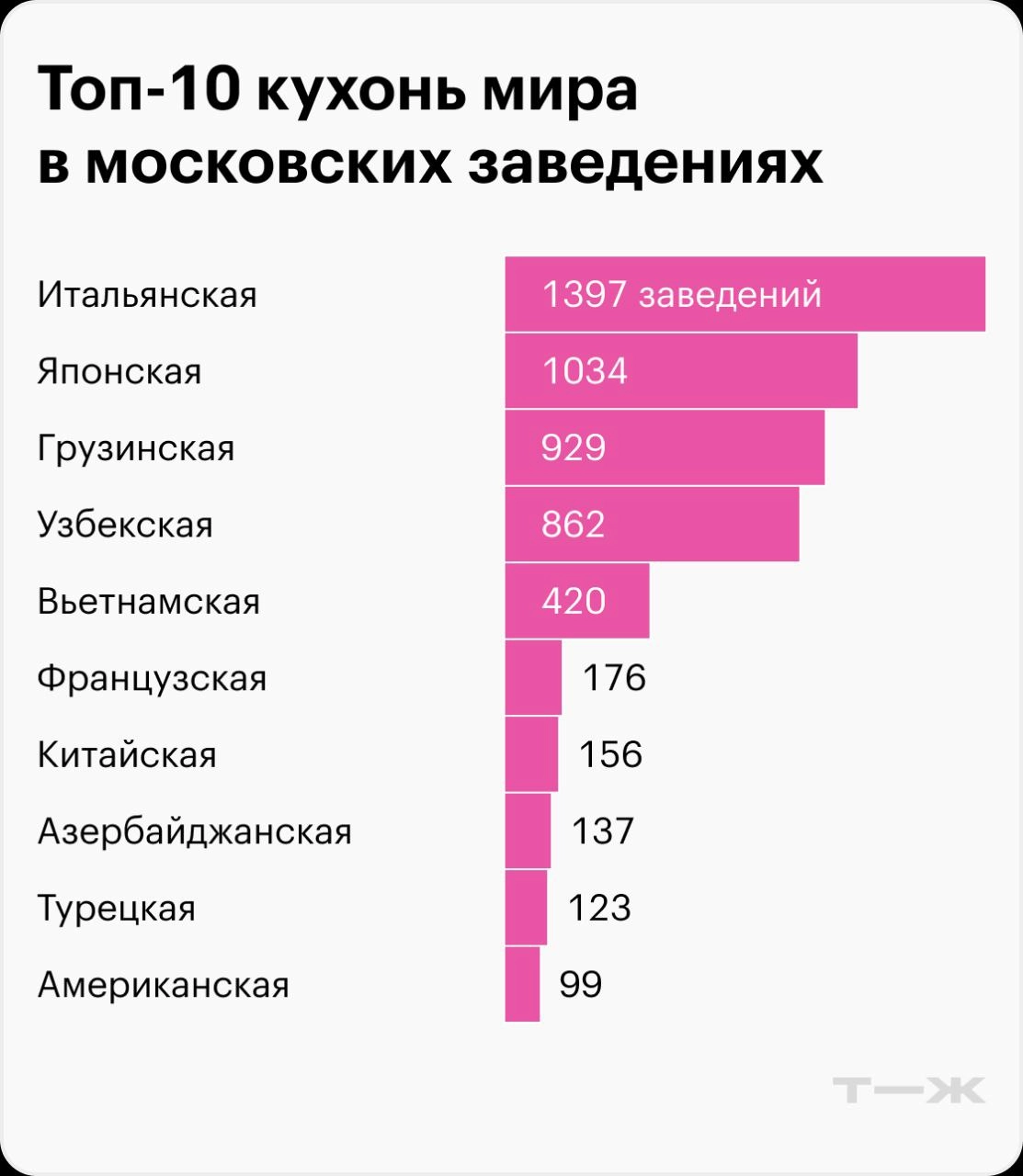 Статистика показала, что в Москве почти каждая четвёртая точка питания позиционирует себя как заведение с этнической кухней
🔸Лидерами среди этнических заведений являются итальянская (1397) и японская ... | Сетка — новая социальная сеть от hh.ru