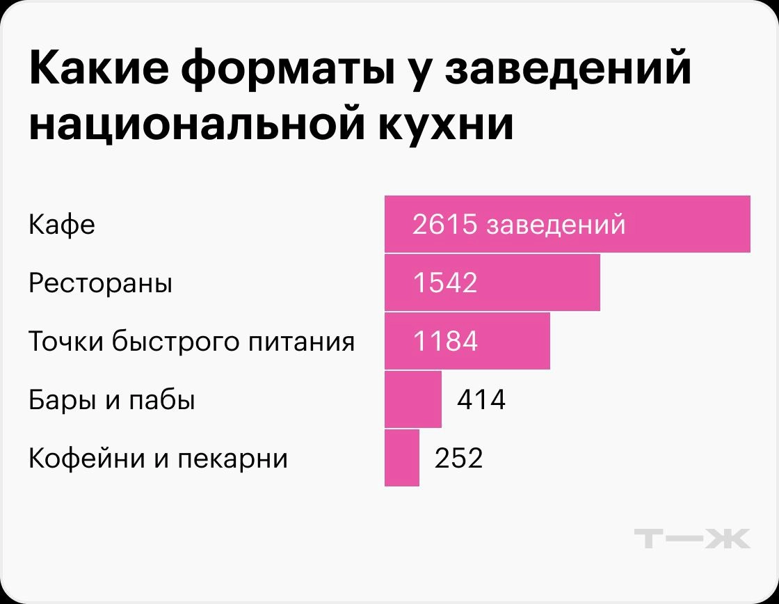 Статистика показала, что в Москве почти каждая четвёртая точка питания позиционирует себя как заведение с этнической кухней
🔸Лидерами среди этнических заведений являются итальянская (1397) и японская ... | Сетка — новая социальная сеть от hh.ru