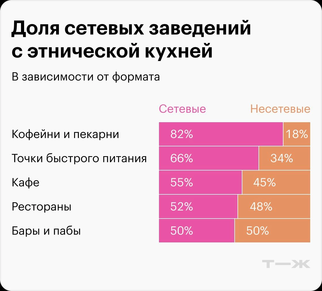 Статистика показала, что в Москве почти каждая четвёртая точка питания позиционирует себя как заведение с этнической кухней
🔸Лидерами среди этнических заведений являются итальянская (1397) и японская ... | Сетка — новая социальная сеть от hh.ru