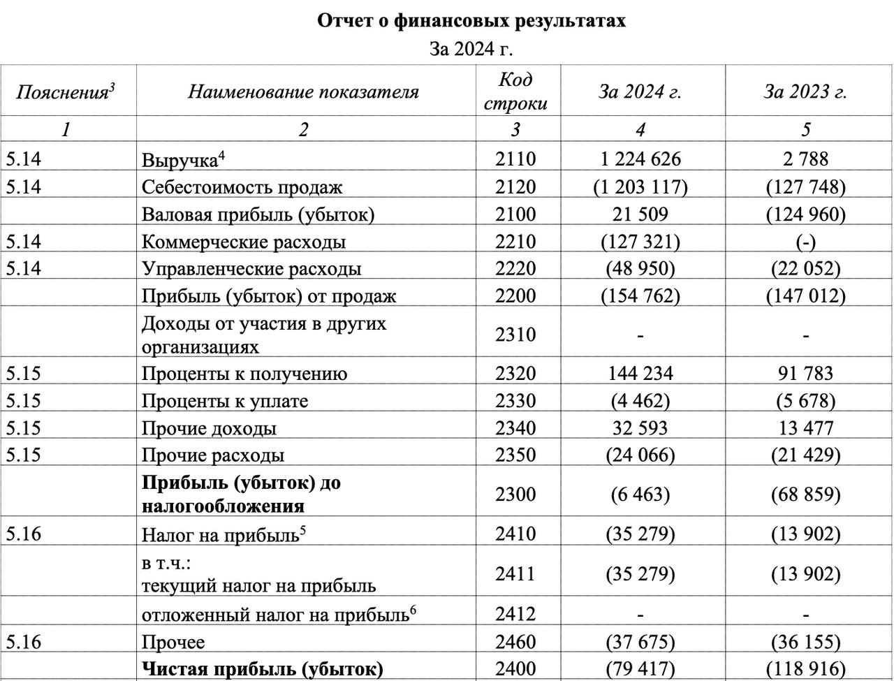 🚨 Финансовая отчетность Bettery! 
Сразу о главном: 
◾️Выручка — 1,225 млрд (0,07% от рынка)
◾️Выплаты игрокам — 1,017 млрд (GGR = 16,98% выручки)
◾️Коммерческие расходы — 127 млн
◾️ЗП сотрудникам — 17... | Сетка — новая социальная сеть от hh.ru