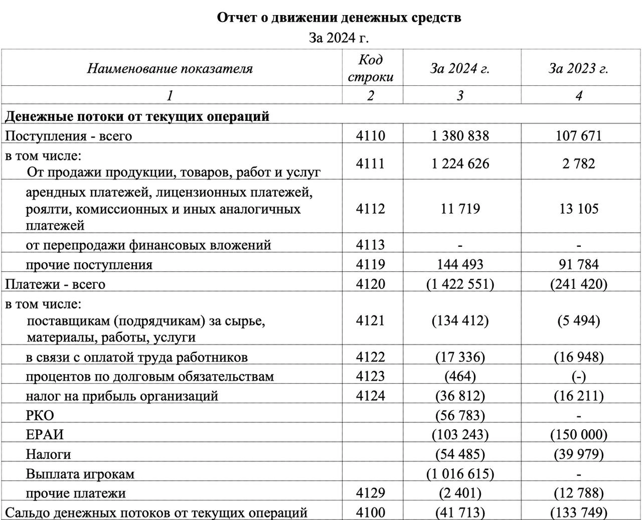 🚨 Финансовая отчетность Bettery! 
Сразу о главном: 
◾️Выручка — 1,225 млрд (0,07% от рынка)
◾️Выплаты игрокам — 1,017 млрд (GGR = 16,98% выручки)
◾️Коммерческие расходы — 127 млн
◾️ЗП сотрудникам — 17... | Сетка — новая социальная сеть от hh.ru