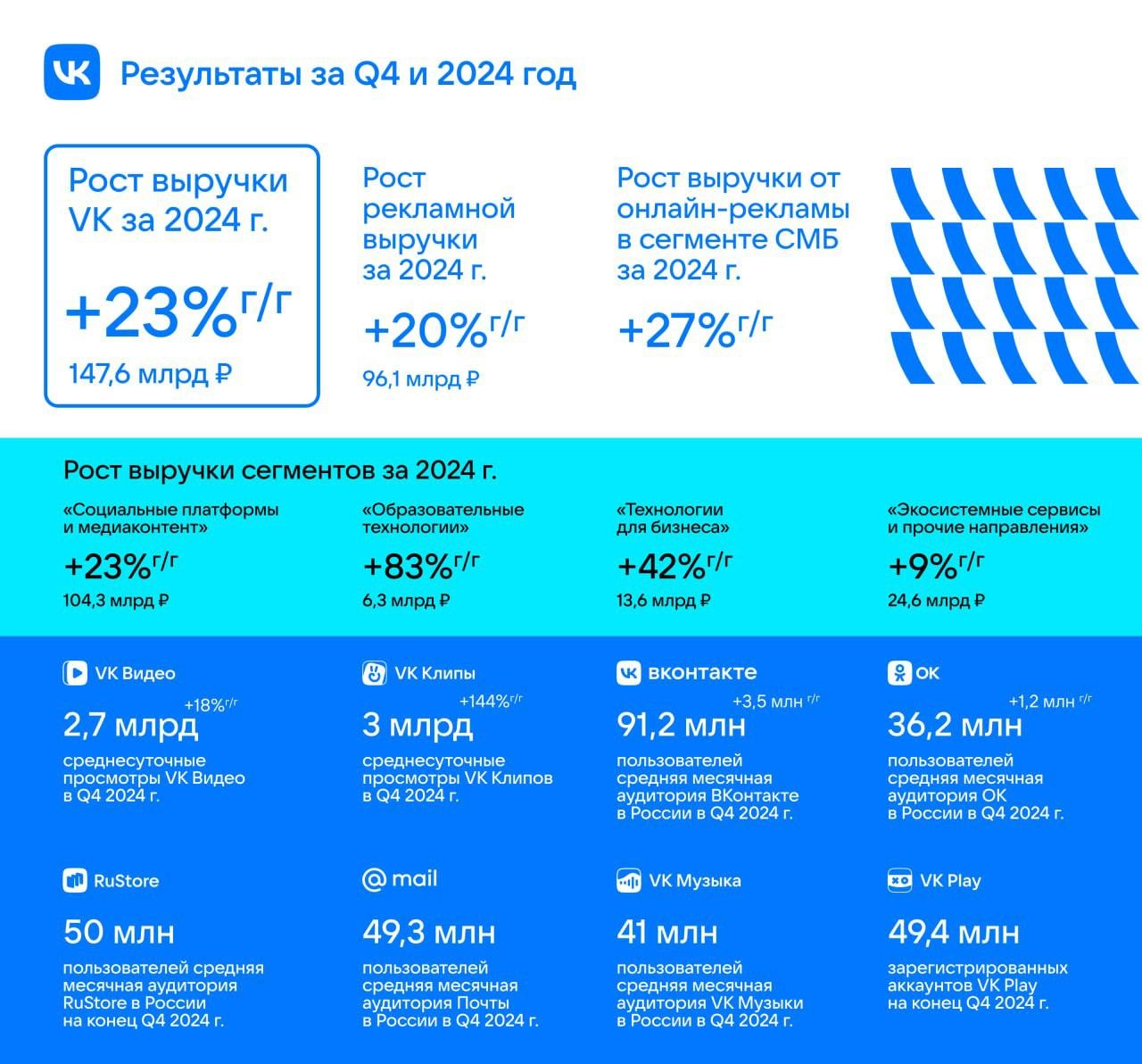 VK опубликовал отчетность по итогам 4 квартала 2024 года и всего 2024 года.
Обратите внимание на рост выручки почти на четверть, до 147,6 млрд руб | Сетка — новая социальная сеть от hh.ru