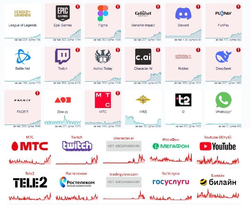 ⚡️ Массовый сбой в Рунете — не работают десятки сервисов и операторы связи
По словам РКН, сбои в работе российских операторов связаны с иностранной серверной инфраструктурой, на которой фиксируются пр... | Сетка — новая социальная сеть от hh.ru