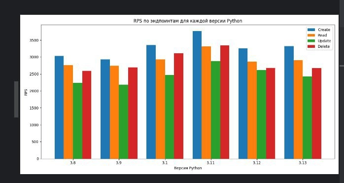 Всегда было интересно какой прирост на самом деле дает обновление Python на свежие версии | Сетка — новая социальная сеть от hh.ru