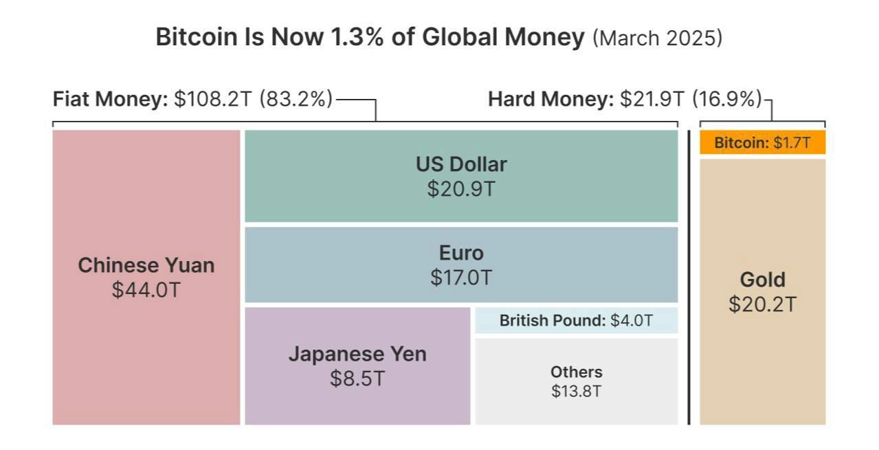🥸Биткоин составляет 1.3% всех мировых денег с капой 1.7трлн$
🏴С одной стороны не много, а с другой он обогнал большинство валют мира и компаний по капитализации | Сетка — новая социальная сеть от hh.ru