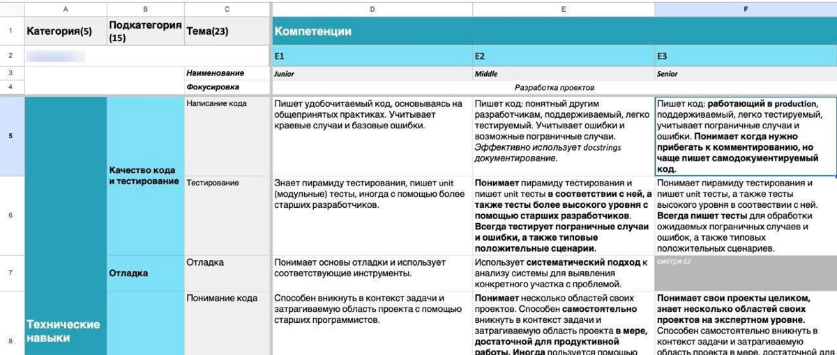 Грейды в IT | Сетка — новая социальная сеть от hh.ru