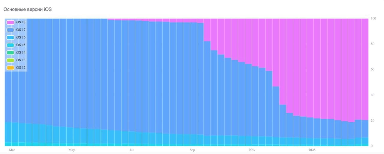 Доля рынка версий iOS в 2025 году
На этой диаграмме показаны основные версии операционной системы iOS за каждую неделю в прошлом году. Значения указаны в процентах | Сетка — новая социальная сеть от hh.ru