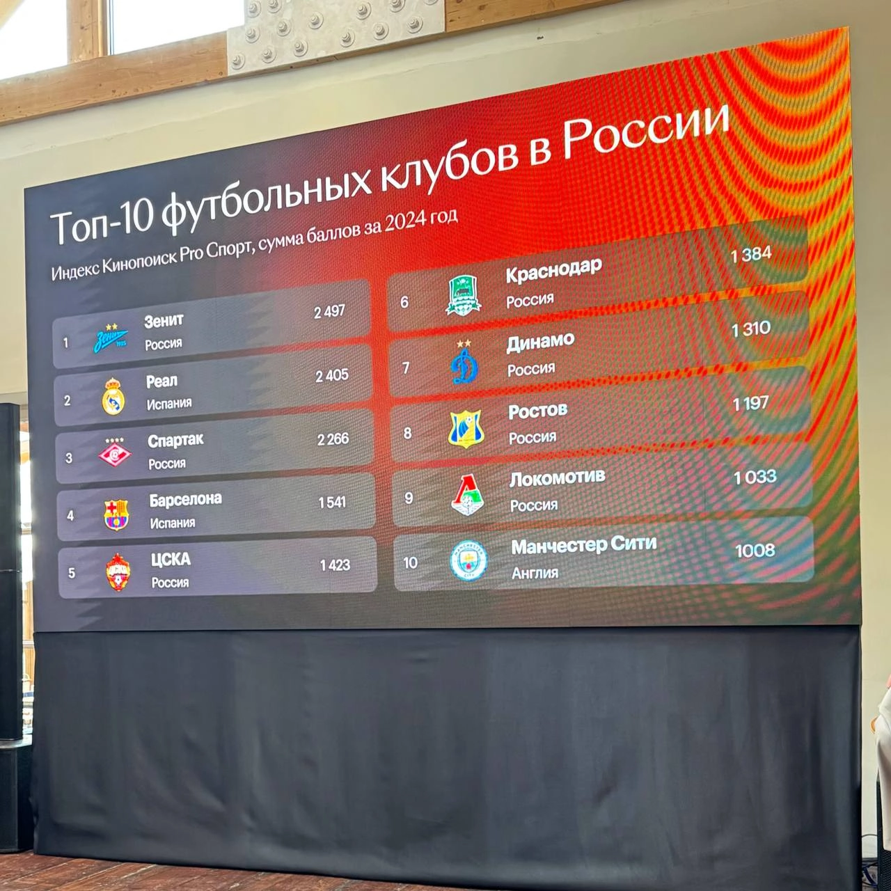 Сегодня Кинопоиск презентовывает Индекс Кинопоиск Pro Спорт.
Делюсь кадром с презентации, где показаны самые популярные футбольные клубы в России.
Подробности позднее. | Сетка — новая социальная сеть от hh.ru