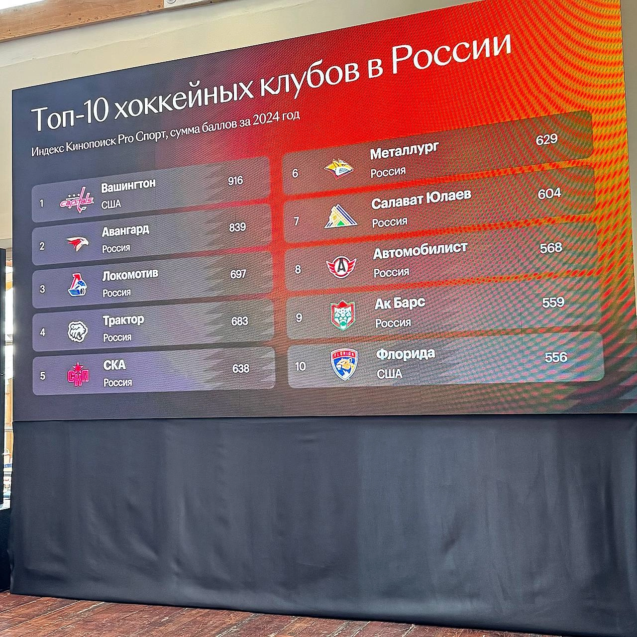 Продолжаем…
Топ-10 хоккейных клубов России по интересу в России в 2024 году.
@BogachevSport | #Кинопоиск | Сетка — новая социальная сеть от hh.ru
