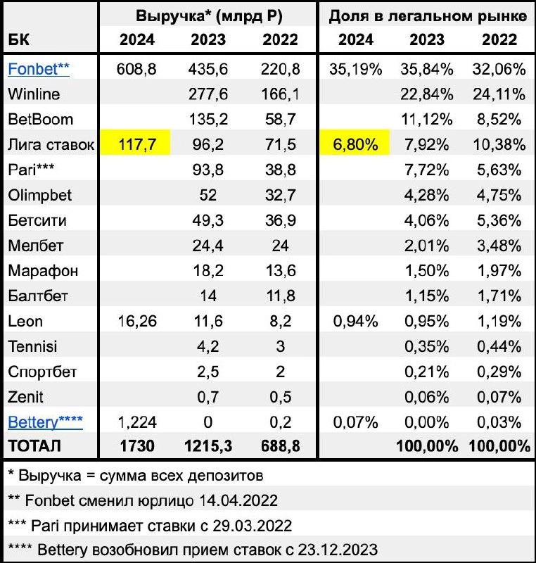 🔥 Прибыль Leon выросла на 180,8% за год!
🐆 Изучаем отчетность БК за 2024-й
Выручка, прибыль и доля рынка:
◾️Депозиты — 16,26 млрд (+40,1%)
◾️Выплаты выигрышей — 12,39 млрд (+45,9%)
GGR = 23,8% от депо... | Сетка — новая социальная сеть от hh.ru